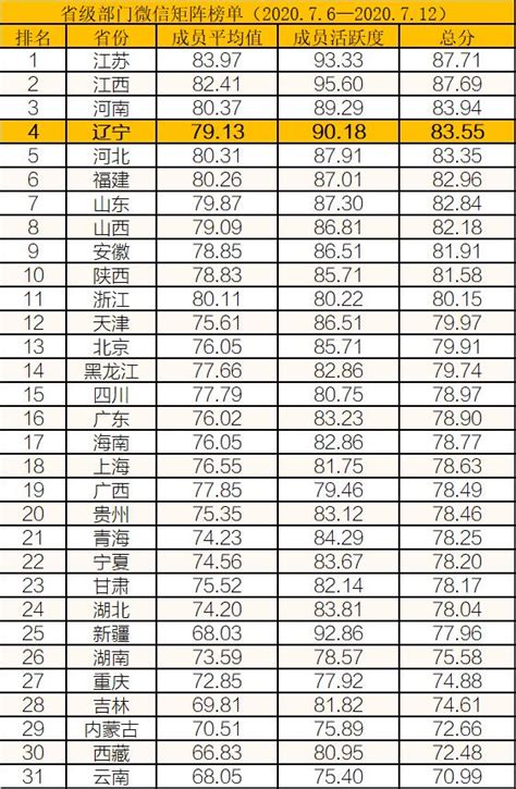 周排行榜丨全省生态环境系统政务新媒体榜单（2020年7月06日 7月12日）澎湃号·政务澎湃新闻 The Paper