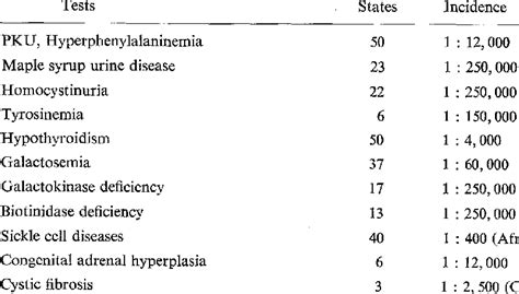 Newborn Screening Tests Performed By The Number Of States In U S A And