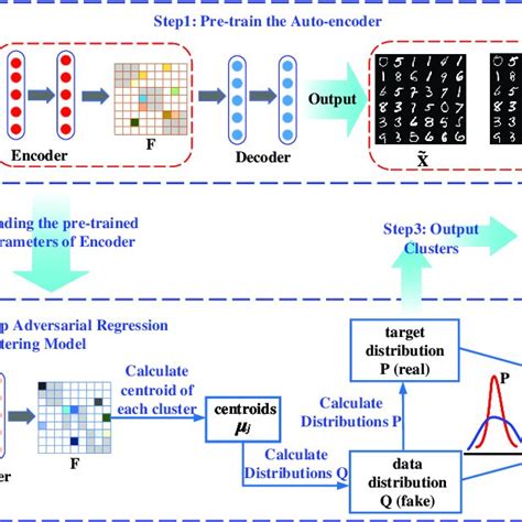 Pdf Regression Based Clustering By Deep Adversarial Learning