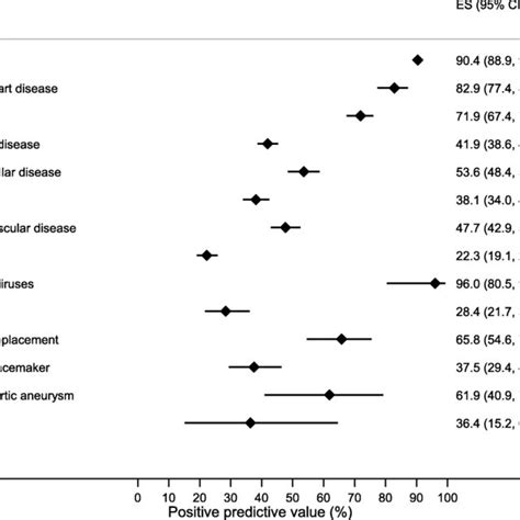 Forest Plot Displaying Positive Predictive Values With