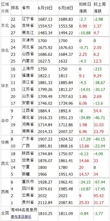 2017年6月19日全國玉米價格走勢分析：今天哪個省份的玉米價格最高？ 每日頭條