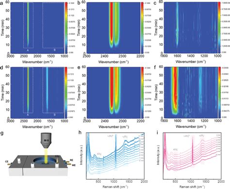 In Situ Drifts Spectra Of Co2 Adsorbed On Ac Bi2o3 Surface Df Boc