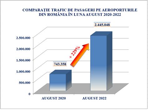 Traficul de pasageri pe Aeroporturile din România în luna August 2022