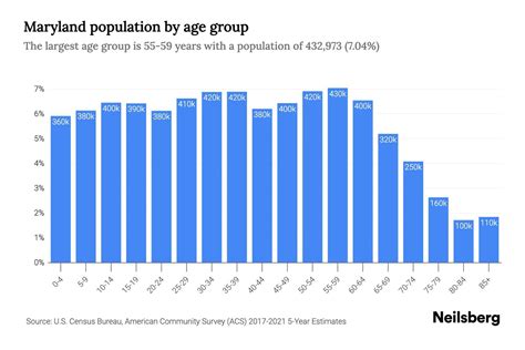 Maryland Population By Age Maryland Age Demographics Neilsberg