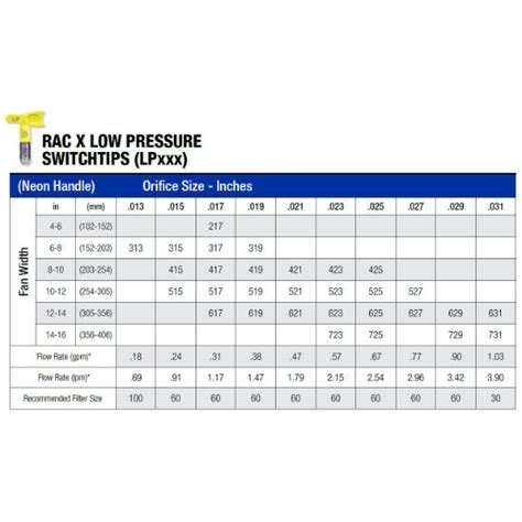 Graco Lp Rac X Low Pressure Airless Paint Sprayer Tips Lp Switchtips