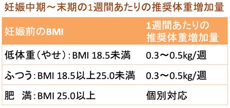 妊娠中の望ましい体重増加