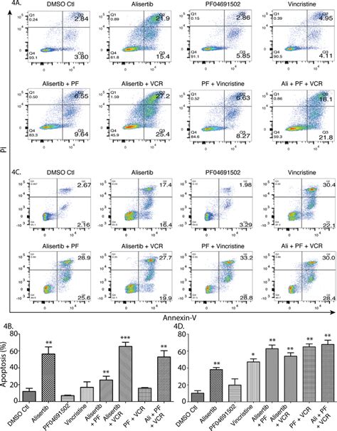 A Combination Therapy Of Alisertib Plus VCR Plus Pan PI3K Inhibition