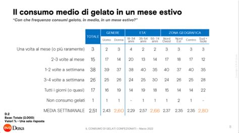 Gli Italiani E Il Gelato Confezionato Il Preferito Il Cono Notizie