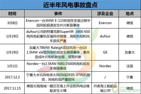 聚焦315 关注风电设备质量与安全，8大因素解析风机设备问题！附最新风电事故盘点！ 国际能源网能源资讯中心