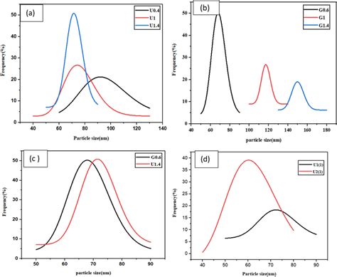 Comparative Size Distribution Curves Of Obtained Ktp Nanocrystals A