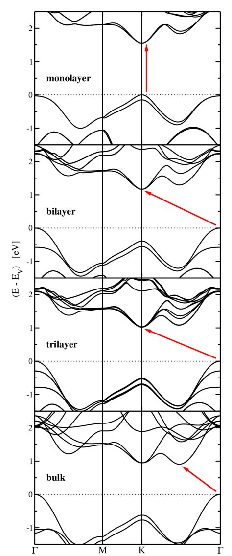 Band Structure Of Mono Bi Trilayer And Bulk Mos2 The Arrow