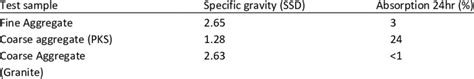 Specific Gravity Of Fine And Coarse Aggregate Download Scientific Diagram