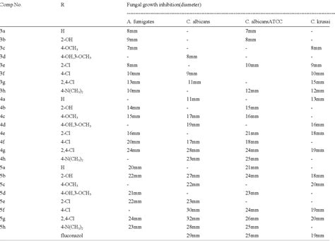 Table 1 From Synthesis Characterization And Antifungal Activity Of Various