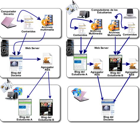 Uso Educativo De Los Blogs