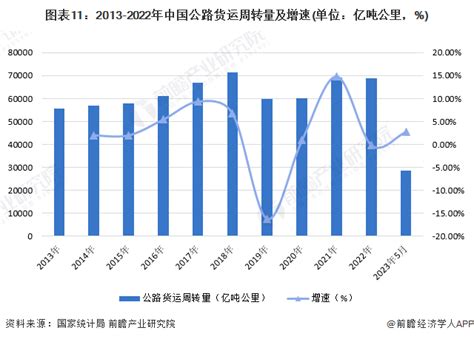 预见2023：《2023年中国公路货运行业全景图谱》附市场现状、竞争格局和发展趋势等行业研究报告 前瞻网