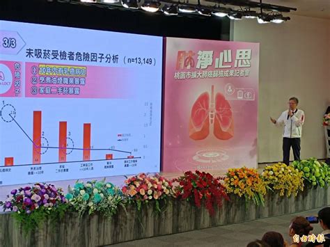 桃園擴大肺癌篩檢翻轉肺癌期別曲線 今年續供2萬5千名額、擴大對象 自由健康網