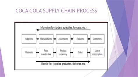 Coca Cola Supply Chain Management Of Coca Cola By Mansi Deokar Bba