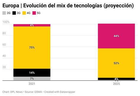 Digital Metrics 44 De La Base Móvil Europea Será 5g En 2025 Dpl News