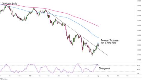 Forex Watchlist Potential Trend Continuation For GBP USD Babypips