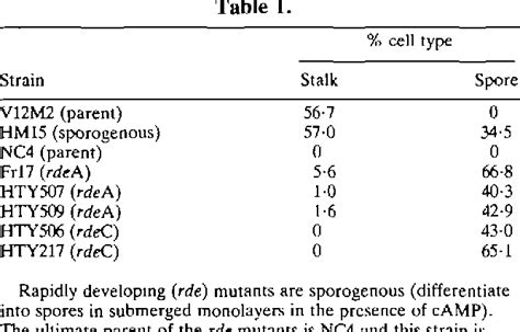 Table 1 From Evidence That Elevated Intracellular Cyclic Amp Triggers