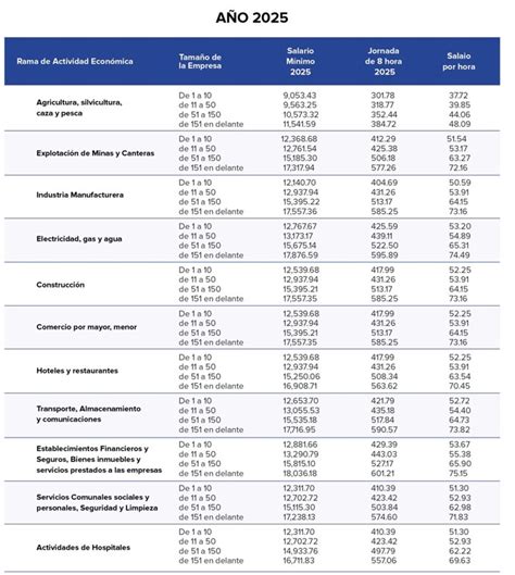 Las Nuevas Escalas Del Salario M Nimo Y Cohep Dinero Hn