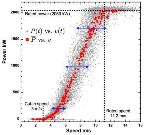 Applied Sciences Free Full Text Variability Of The Wind Turbine