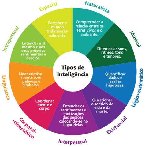 Conheça As Suas Múltiplas Inteligências Cv Do Fábio