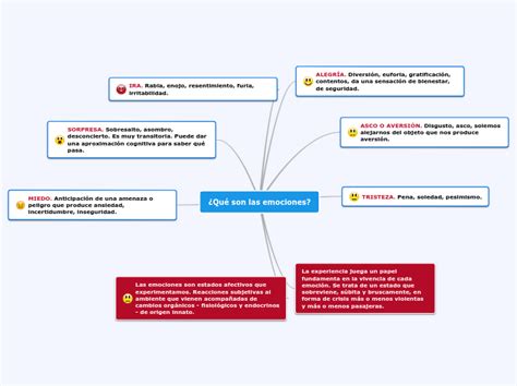 ¿qué Son Las Emociones Mind Map