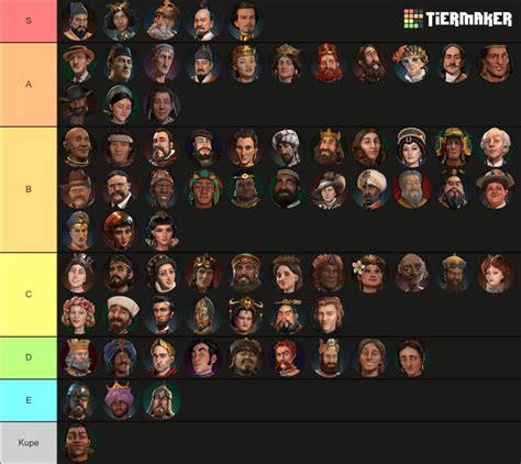 Civ VI Leaders Tier List when they are led by the AI : r/civ