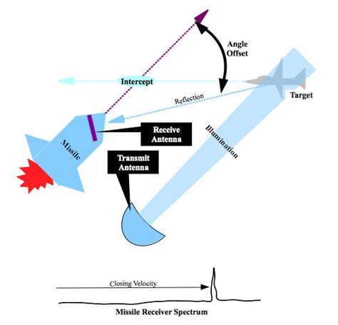 The AIM-54 Phoenix missile - Technology, History and Performance ...