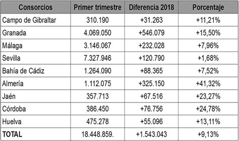 Los Consorcios Transportaron Millones De Viajeros En El Primer