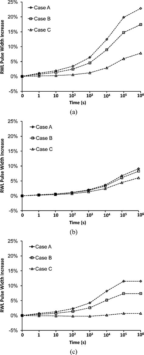 Figure From Impacts Of Nbti Pbti On Timing Control Circuits And