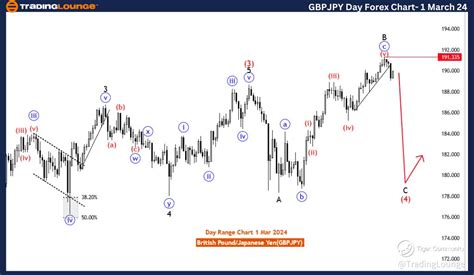 GBP JPY Elliott Wave Technical Analysis Video