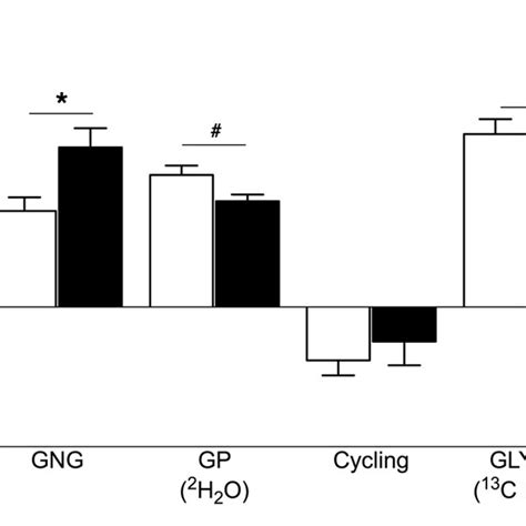 Hepatic Glucose Fluxes In Humans The Rates Of GNG GP Flux Glycogen