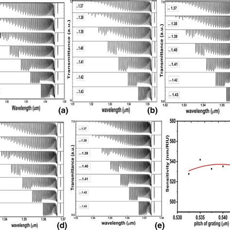 Figures Ae Represent Transmission Spectra Of Tfbg Sensors Showing