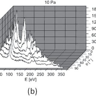 Ion Energy Distribution Functions At The Ground Electrode Of A Dual