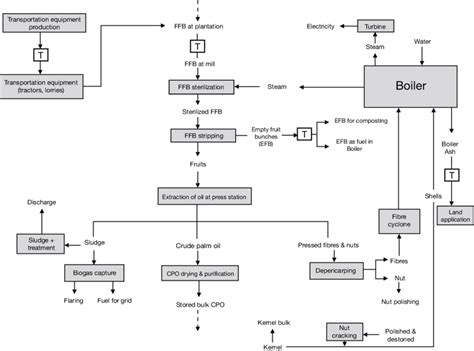 Schematic Process Flow Diagram Of A Palm Oil Mills Circuit Diagram