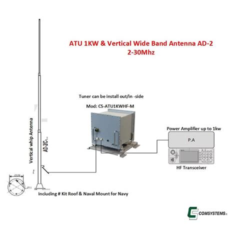 HF Antenna Tuner Comsystems Solutions