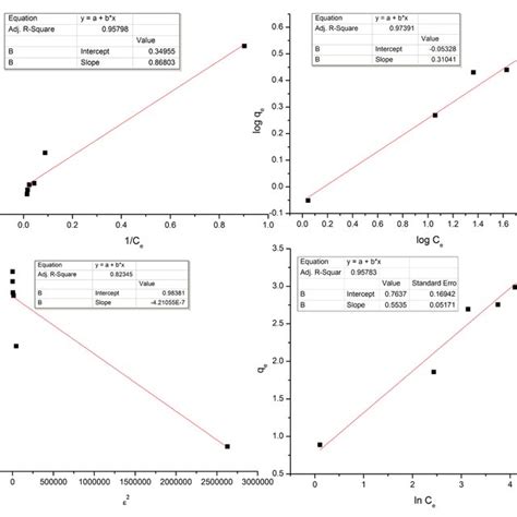 Isotherm Plots For Ar 1 Adsorption Onto Csp Adsorbent A Freundlich Download Scientific