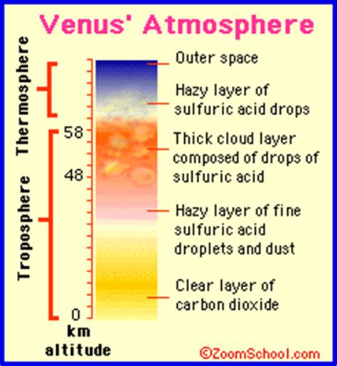 Venus atmosphere, stable cloud layer that covers the planet | Royal ...