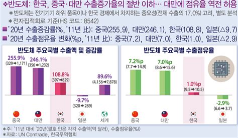 경제리뷰 ‘반도체 삼국지로 본 한국 반도체가 나가야 할 길