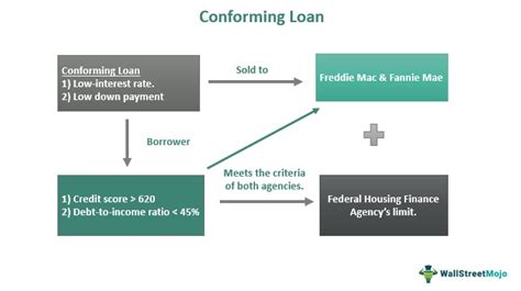 Conforming Loan What Is It Requirements Limit Examples