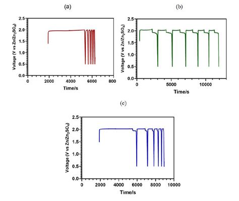 Galvanostatic Cycling With Potential Limitation A Gcpl Profiles For