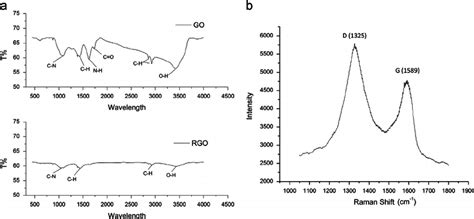 A Ftir Spectra Of Graphene Oxide Go And Reduced Graphene Oxide