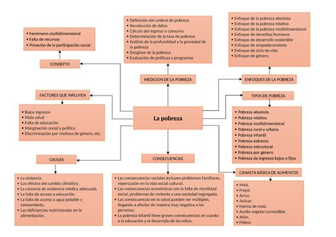 MAPA Conceptual DE LA Pobreza La Pobreza ENFOQUES DE LA POBREZA