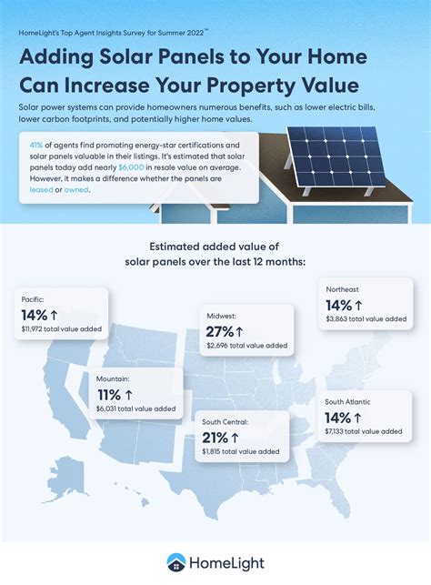 Do Solar Panels Increase Property Value