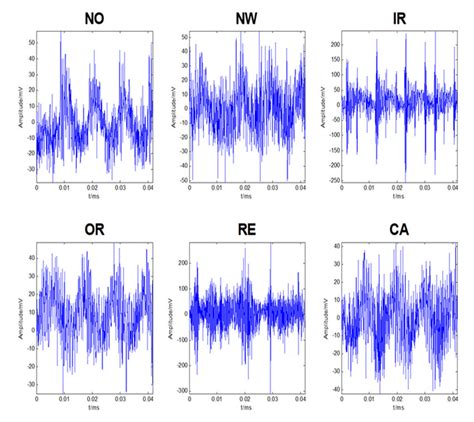 Typical Time Domain Vibration Signals For The Six Different Bearing Download Scientific Diagram