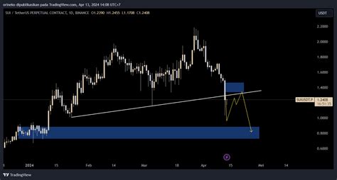 BINANCE SUIUSDT P Chart Image By Orineko TradingView