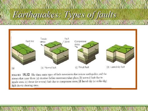 Earthquakes Types Of Faults