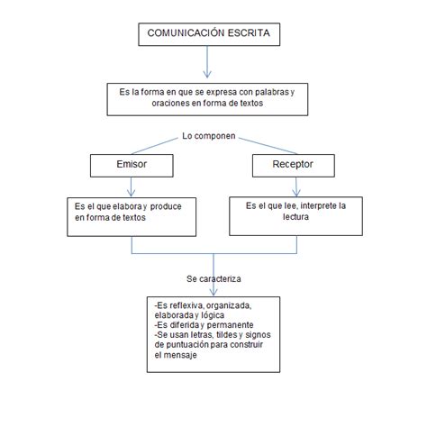 Cuadros Sin Pticos Sobre Comunicaci N Escrita Cuadro Comparativo